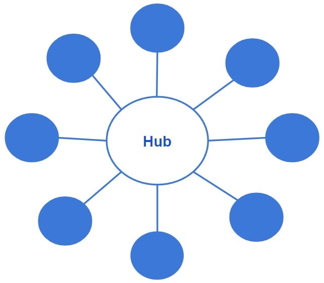 Hub and Spoke Model