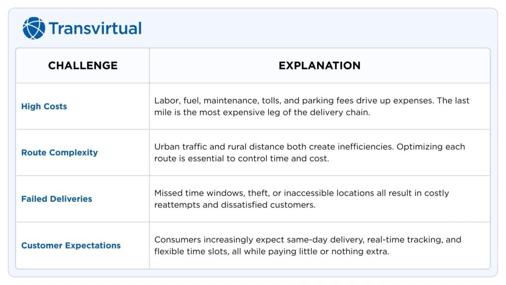 Challenges of Last Mile Delivery