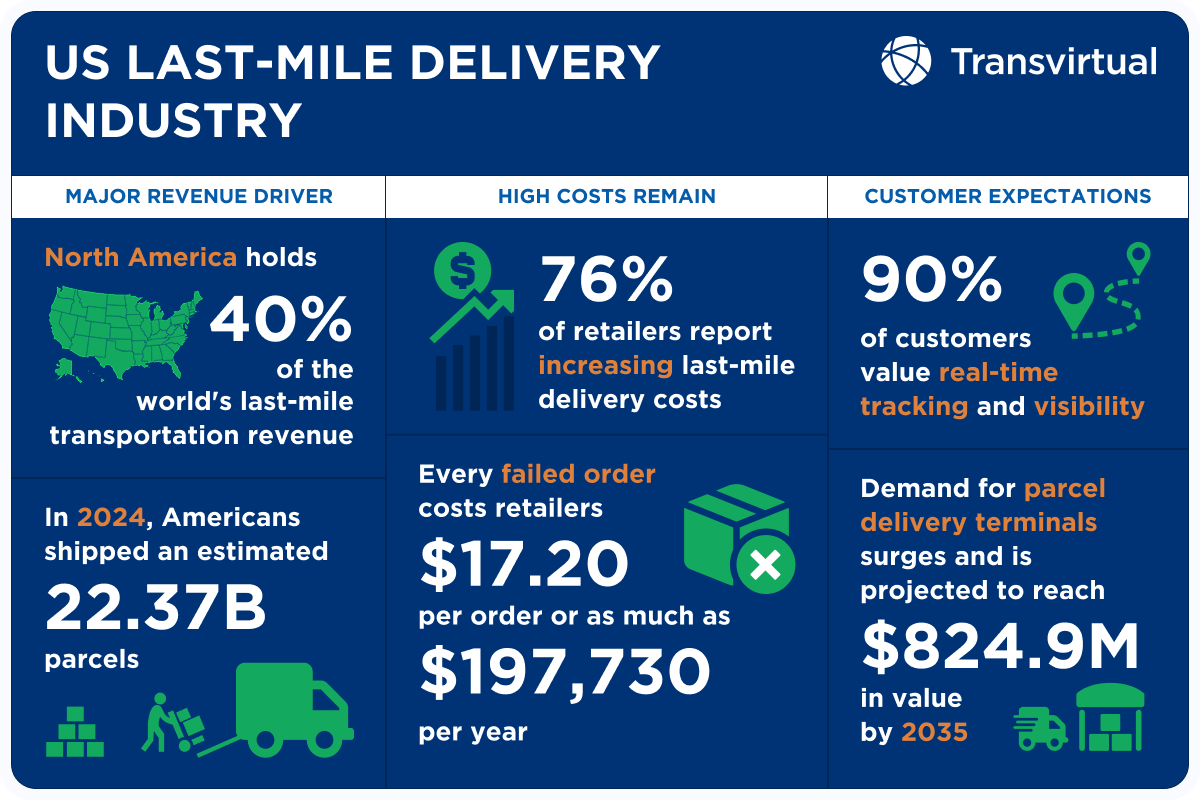 US Last Mile Delivery Infographic