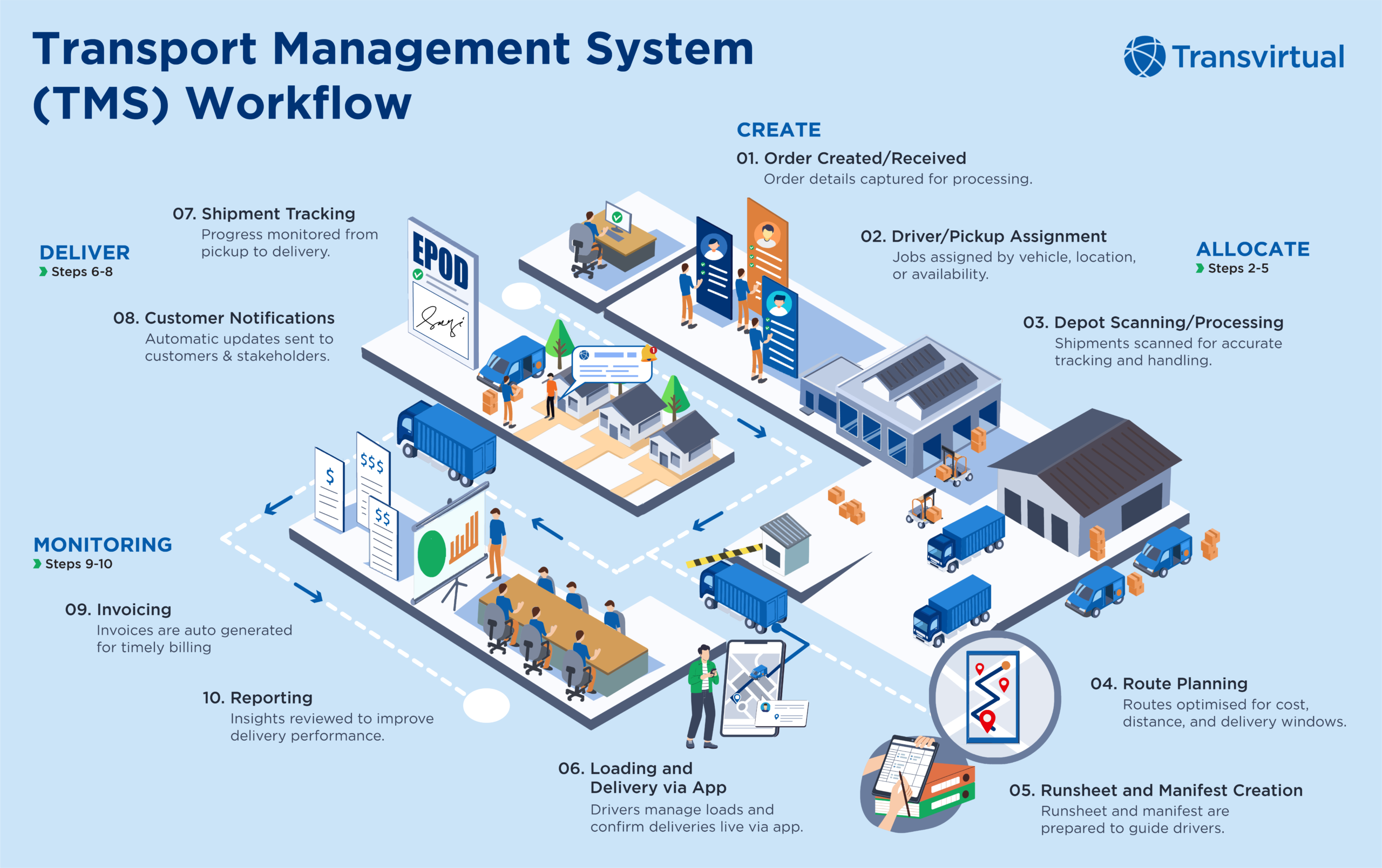 TMS Workflow