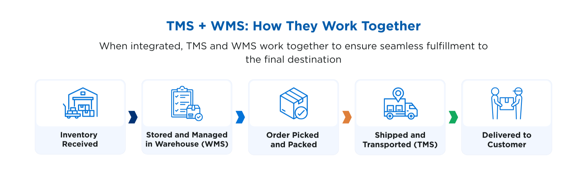 TMS + WMS: How They Work Toghether