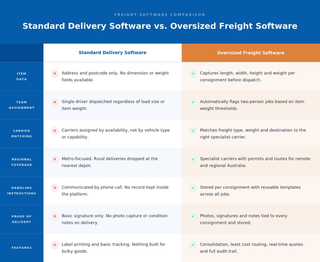 standard delivery software vs oversized freight software