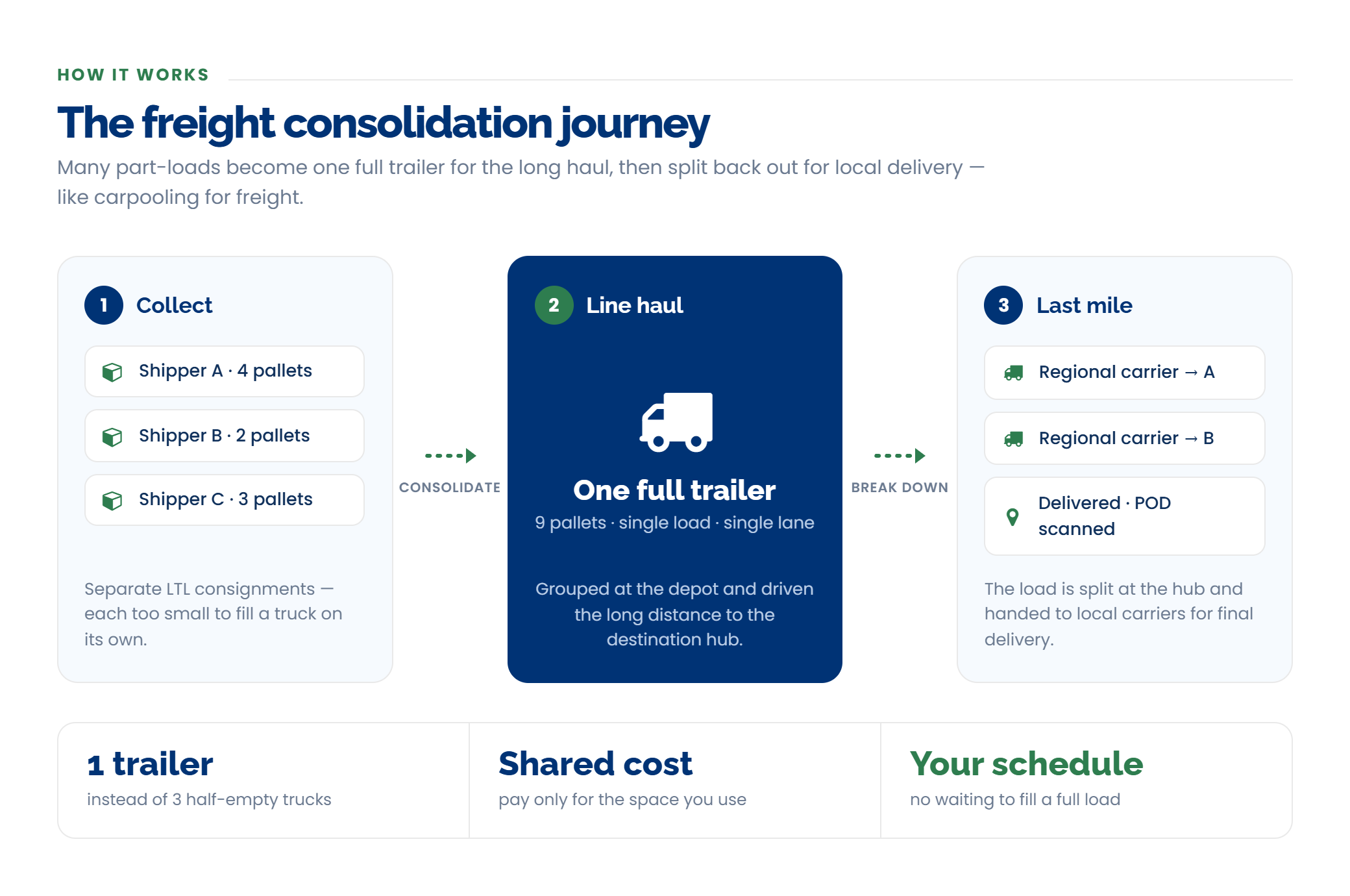 How Freight Consolidation works
