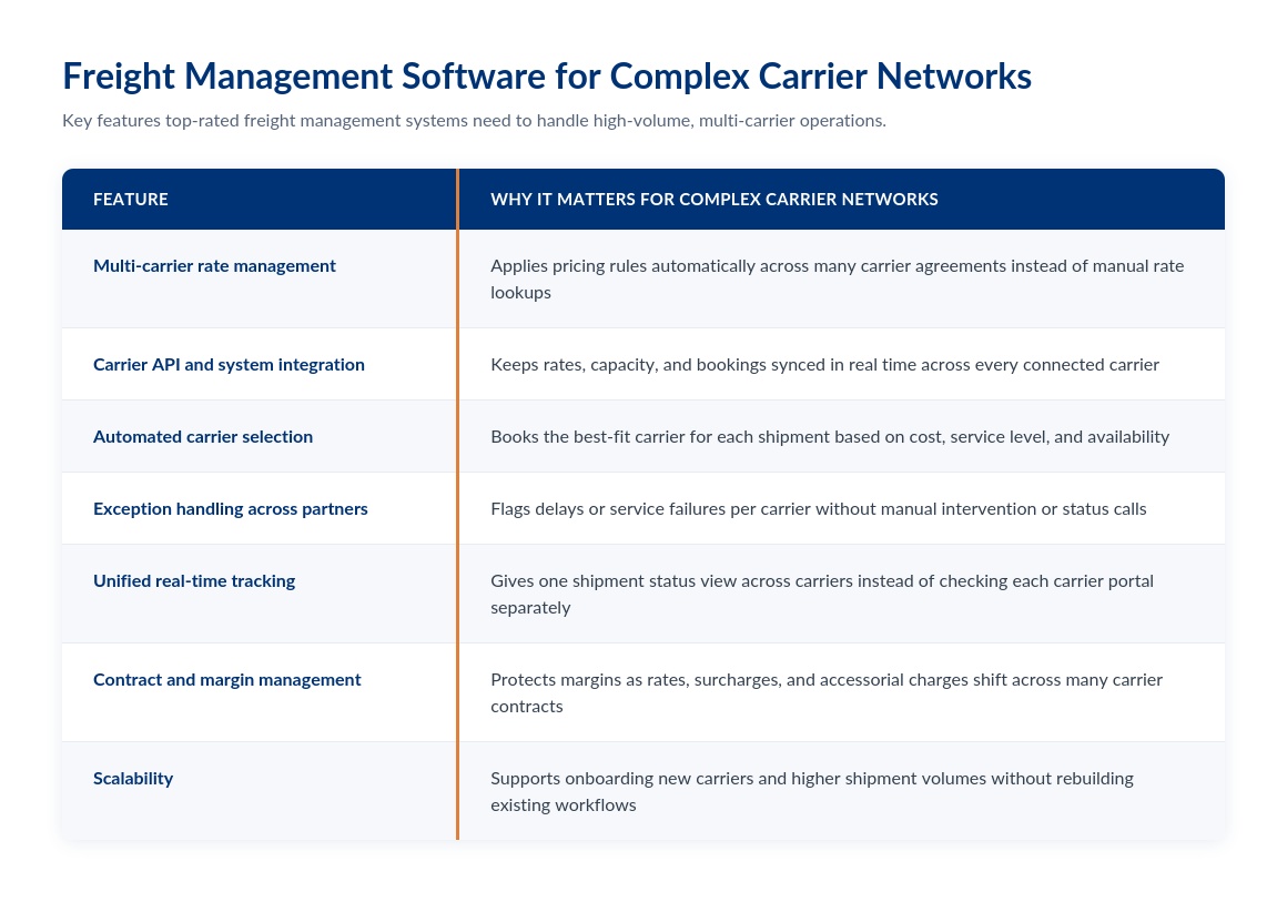 freight management automation features summary